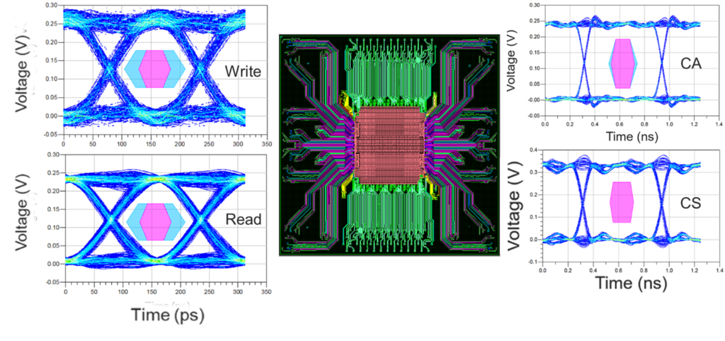 LPDDR5/DDR5/GDDR6 Validation
